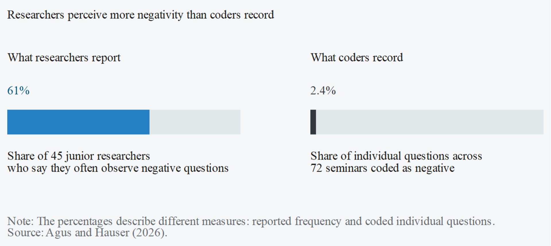 2026-07_hauser-agus_figure2_negative-questions