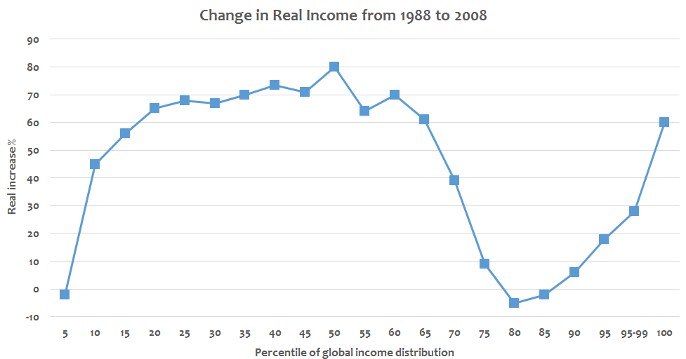 Graph - Change in Real Income from 1988 to 2008