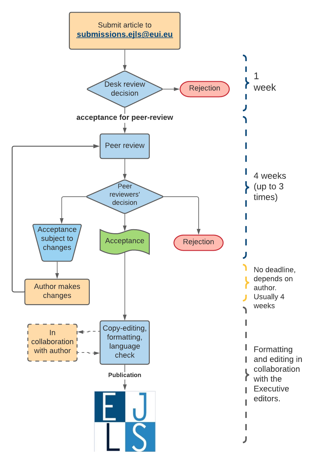 Flowchart describing peer review process after article submission