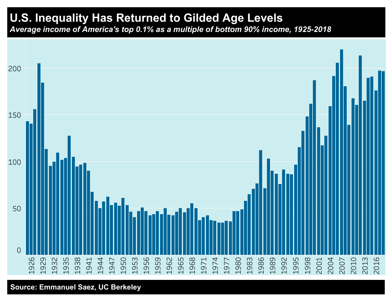 Graph - U.S. Inequality has returned to Filded age levels