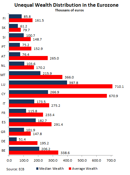 ECB releases results of first Eurosystem Household Finance and Consumption Survey