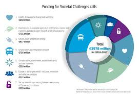 Horizon 2020 Work Programme II funding breakout (2016-17) announced by European Commission