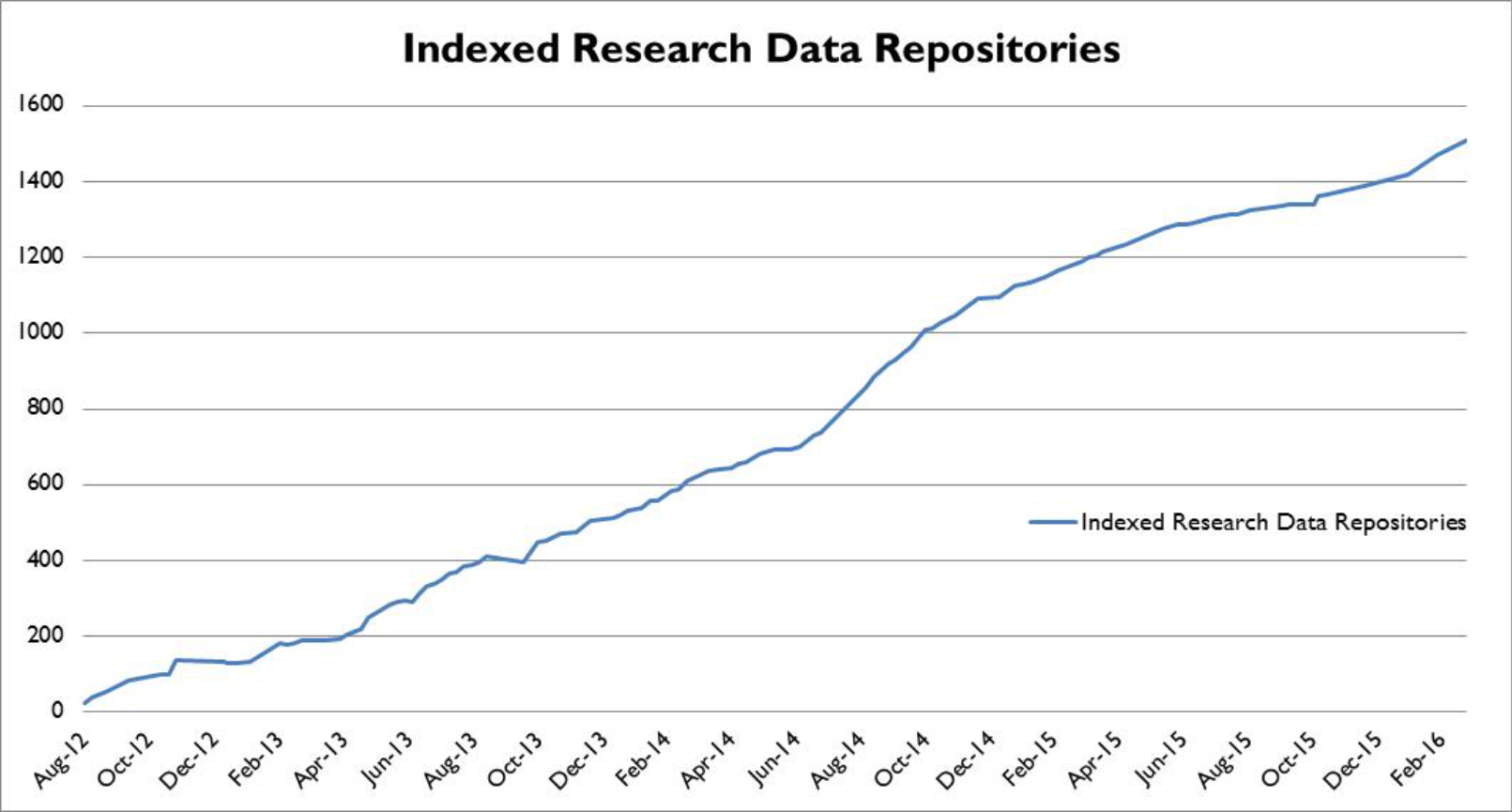 Visualisation tool for locating data repositories by discipline and sub-discipline launched by re3data