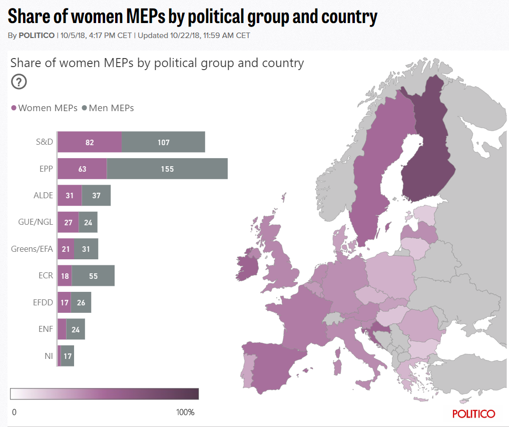 What is the state of play of women in EU politics?