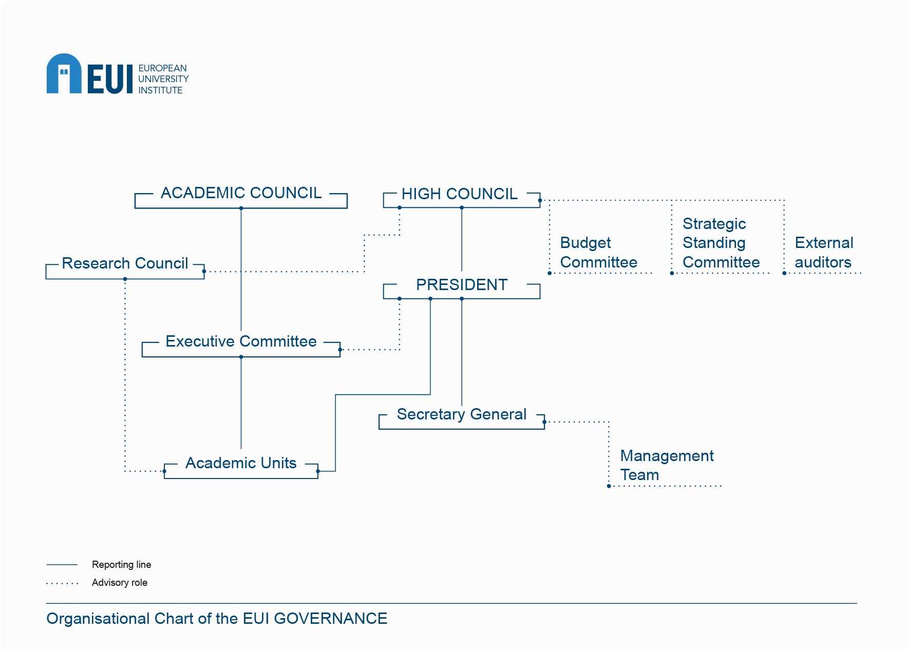 EUI governance