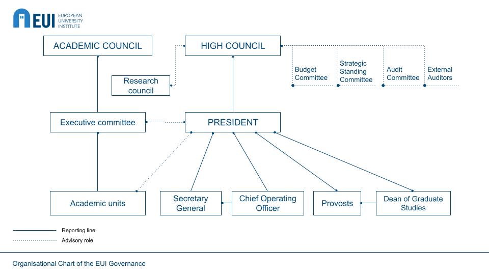 EUI governance
