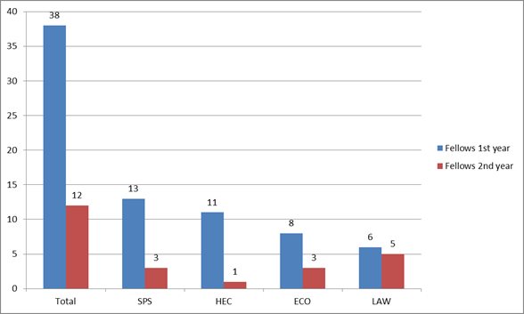 MaxWeberfellows2014-2015byfellowshipyear(1)