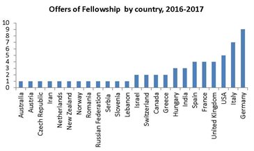 offers 2016by country