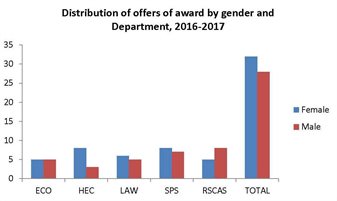 offers 2016 by gender