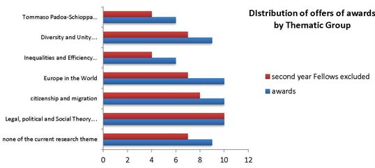 offers 2016-2017 by thematic group