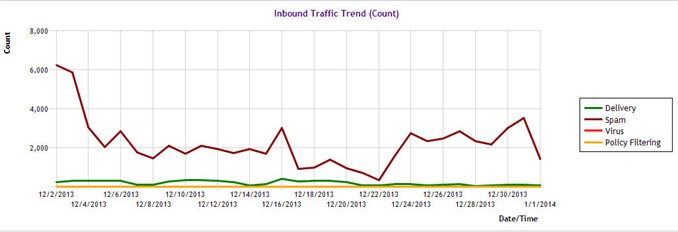 Inbound Traffic Line Graph