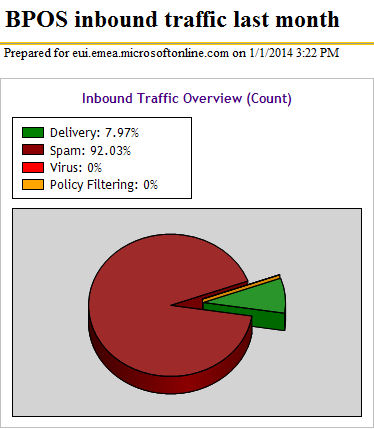 Inbound Traffic Pie Chart
